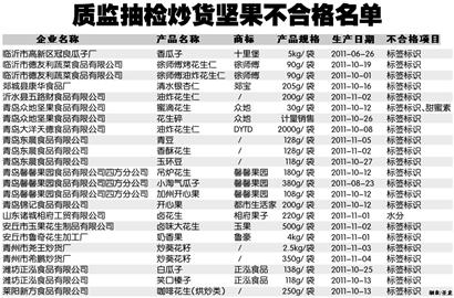 23種不合格炒貨堅果名單公布 5家青企榜上有名