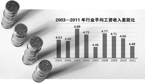 注：圖中行業平均工資收入差距比為平均工資最高行業與最低行業之間的工資比例。制圖：蔡華偉