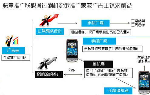 手機流氓推廣黑色產業鏈 每日暴利達千萬元