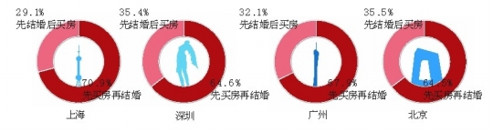 近六成公眾接受租房結婚 近六成公眾接受租房結婚
